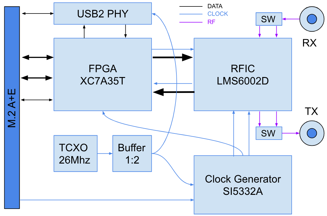 Block Diagram - Wavelet Lab uSDR Development Board & Accessories